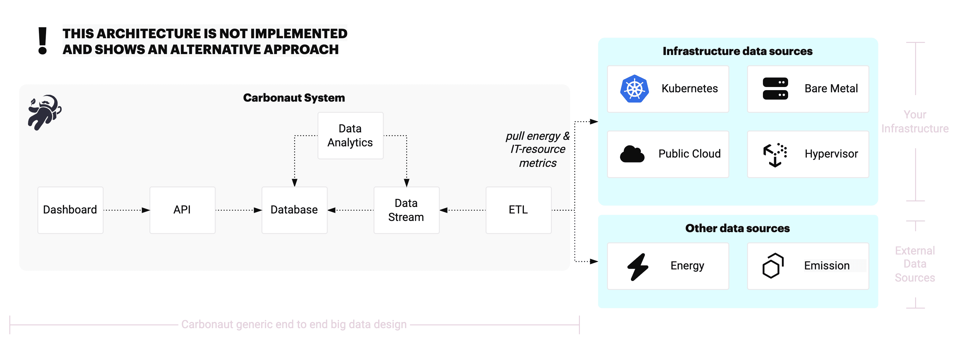 Carbonaut Big Data Alternative Architecture