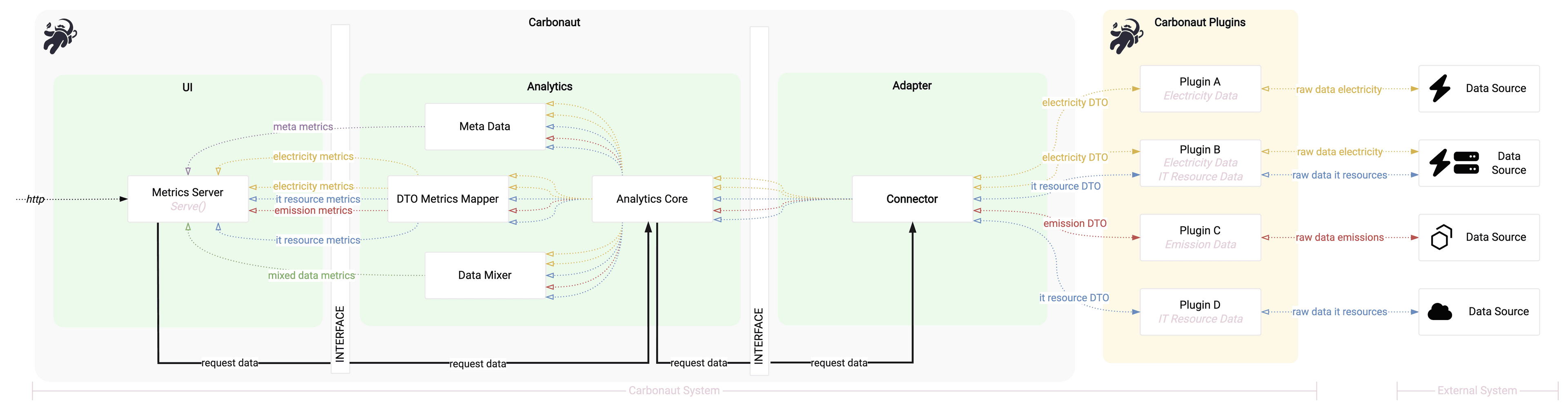 Carbonaut Data Flow