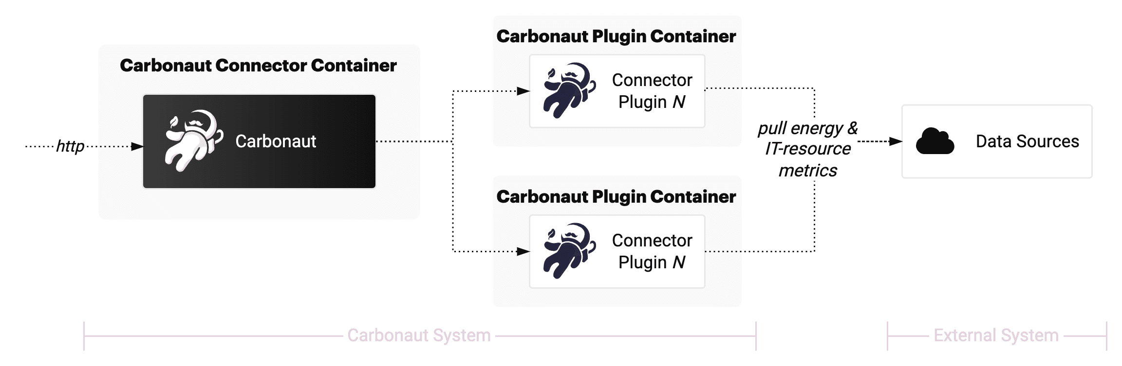 Carbonaut Multi Distribution View