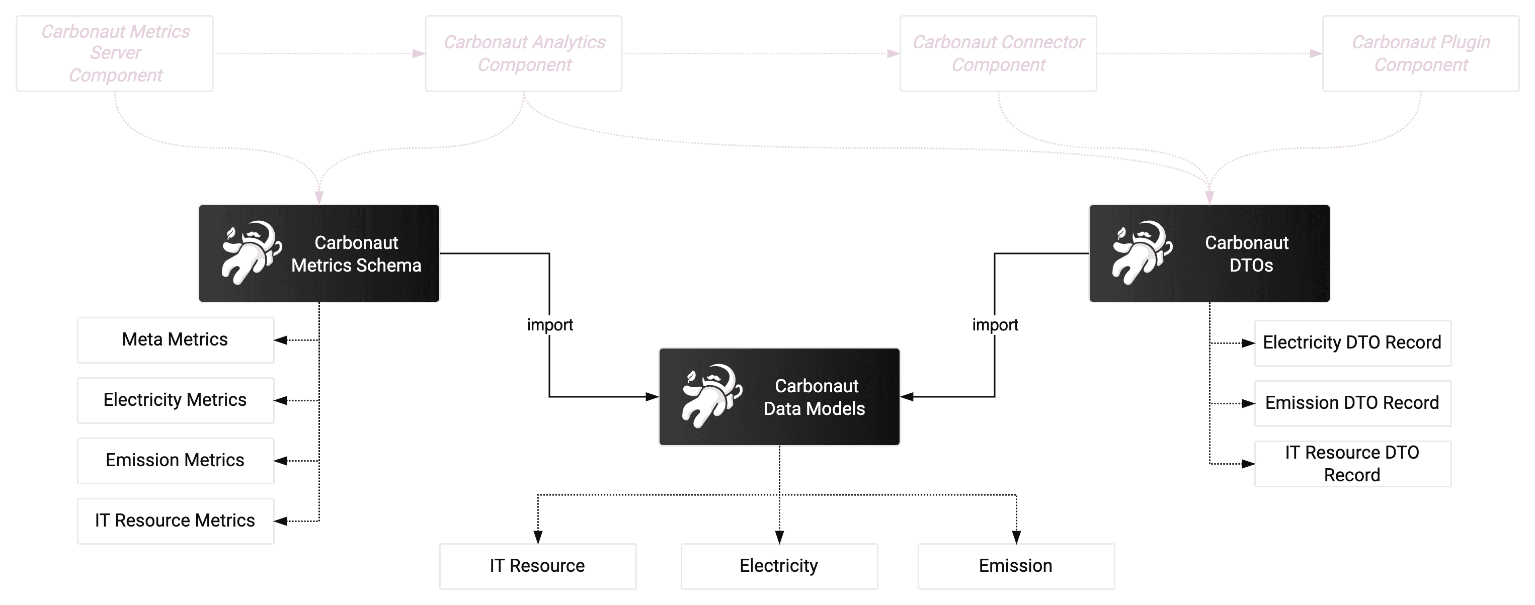 Carbonaut Data Schema Overview